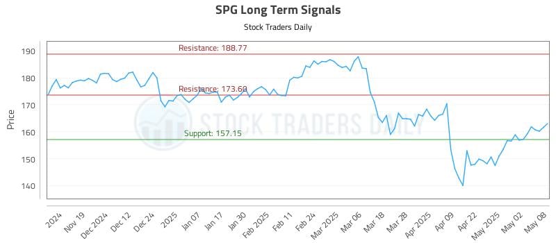 SPG Long Term Analysis for May 9 2025