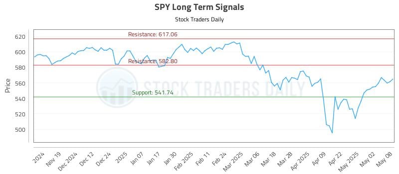 SPY Long Term Analysis for May 9 2025