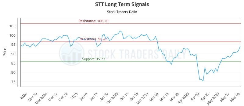 STT Long Term Analysis for May 9 2025