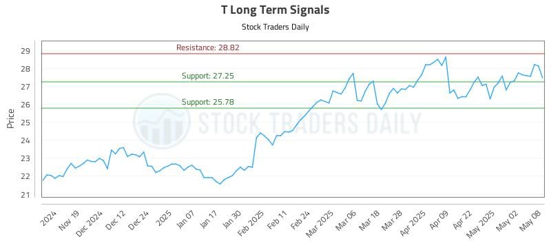 T Long Term Analysis for May 9 2025