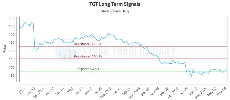 TGT Long Term Analysis for May 9 2025 TGT Long Term Analysis for May 9 2025