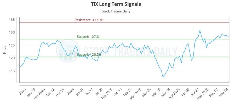 TJX Long Term Analysis for May 9 2025 TJX Long Term Analysis for May 9 2025