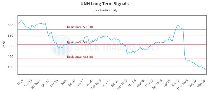 UNH Long Term Analysis for May 9 2025 UNH Long Term Analysis for May 9 2025