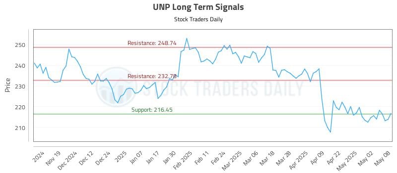 UNP Long Term Analysis for May 9 2025 UNP Long Term Analysis for May 9 2025