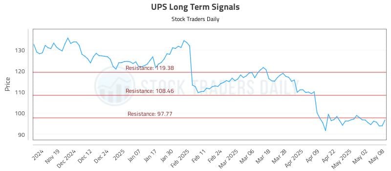 UPS Long Term Analysis for May 9 2025 UPS Long Term Analysis for May 9 2025