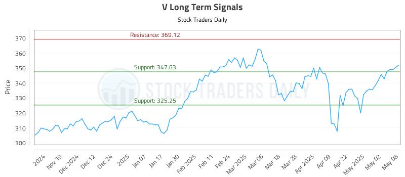 V Long Term Analysis for May 9 2025 V Long Term Analysis for May 9 2025