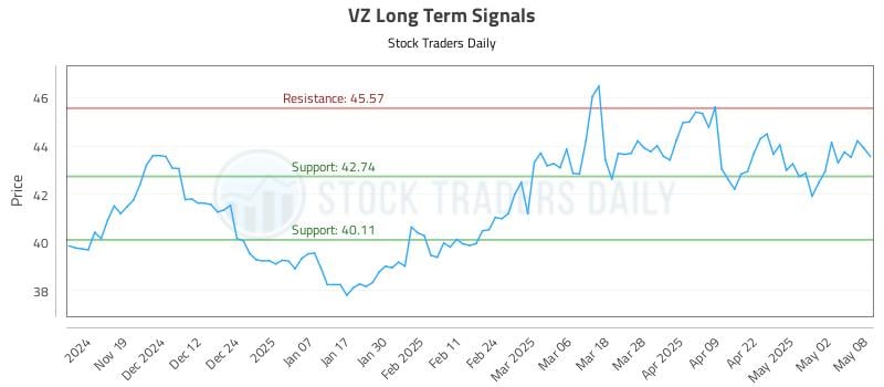 VZ Long Term Analysis for May 9 2025 VZ Long Term Analysis for May 9 2025