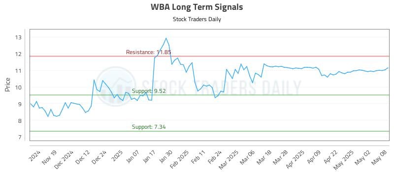 WBA Long Term Analysis for May 9 2025 WBA Long Term Analysis for May 9 2025