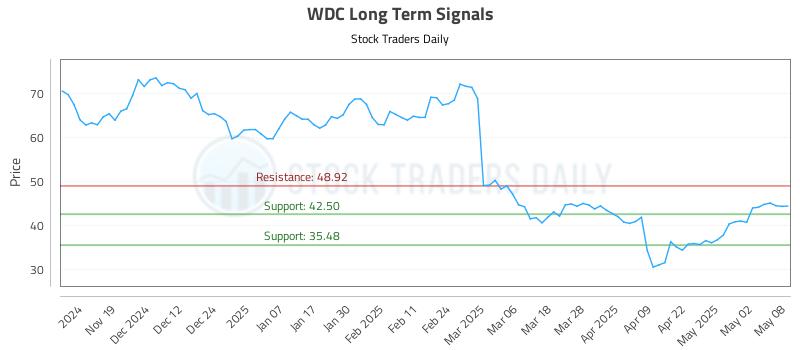 WDC Long Term Analysis for May 9 2025 WDC Long Term Analysis for May 9 2025