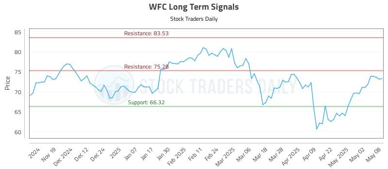 WFC Long Term Analysis for May 9 2025 WFC Long Term Analysis for May 9 2025