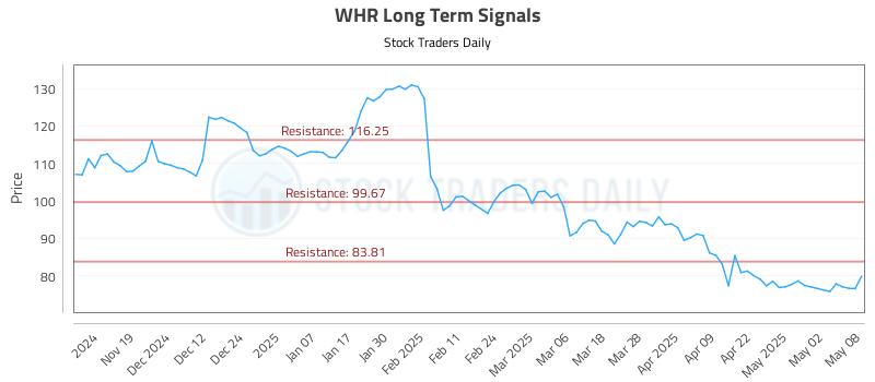 WHR Long Term Analysis for May 9 2025