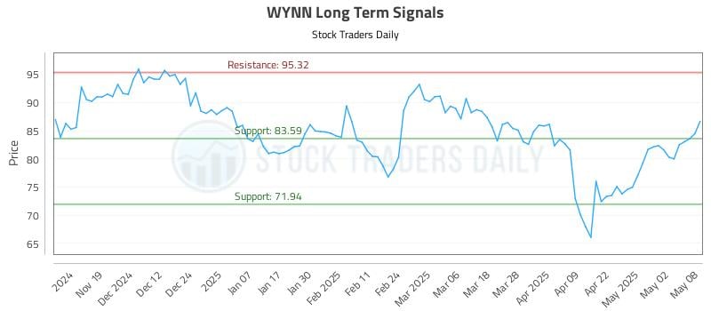 WYNN Long Term Analysis for May 9 2025 WYNN Long Term Analysis for May 9 2025