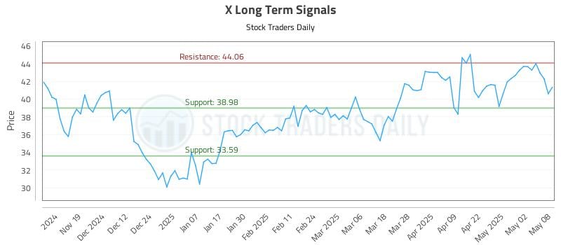 X Long Term Analysis for May 9 2025 X Long Term Analysis for May 9 2025
