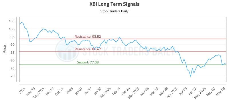 XBI Long Term Analysis for May 9 2025 XBI Long Term Analysis for May 9 2025