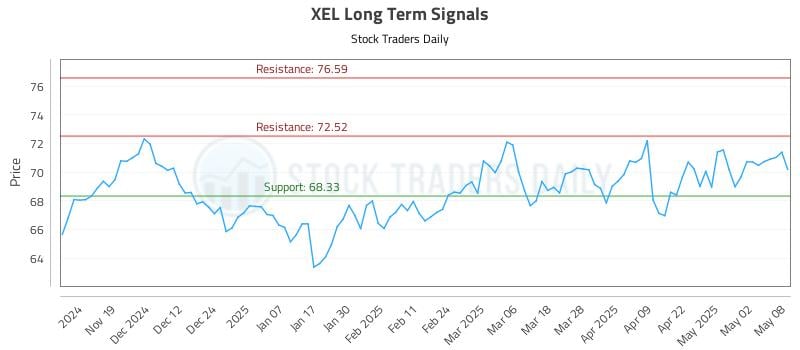 XEL Long Term Analysis for May 9 2025 XEL Long Term Analysis for May 9 2025