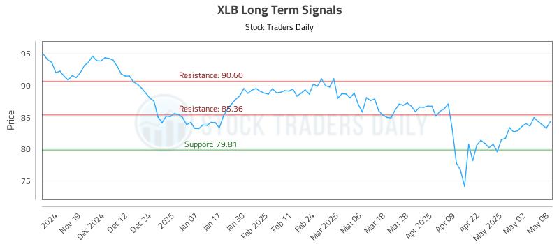 XLB Long Term Analysis for May 9 2025 XLB Long Term Analysis for May 9 2025