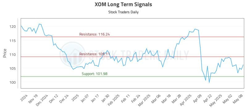 XOM Long Term Analysis for May 9 2025 XOM Long Term Analysis for May 9 2025