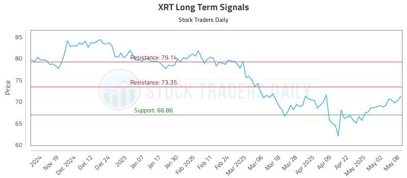 XRT Long Term Analysis for May 9 2025 XRT Long Term Analysis for May 9 2025