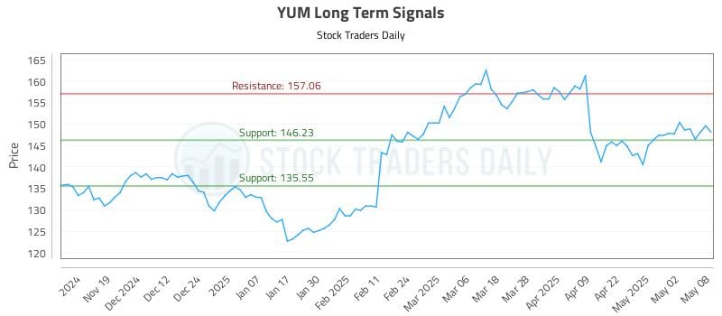 YUM Long Term Analysis for May 9 2025
