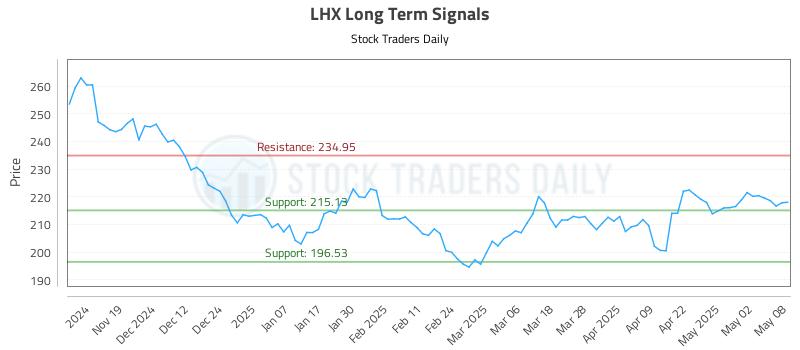 LHX Long Term Analysis for May 9 2025