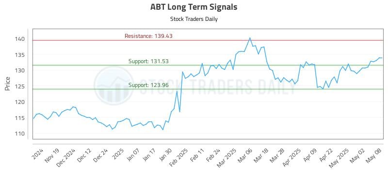 ABT Long Term Analysis for May 9 2025