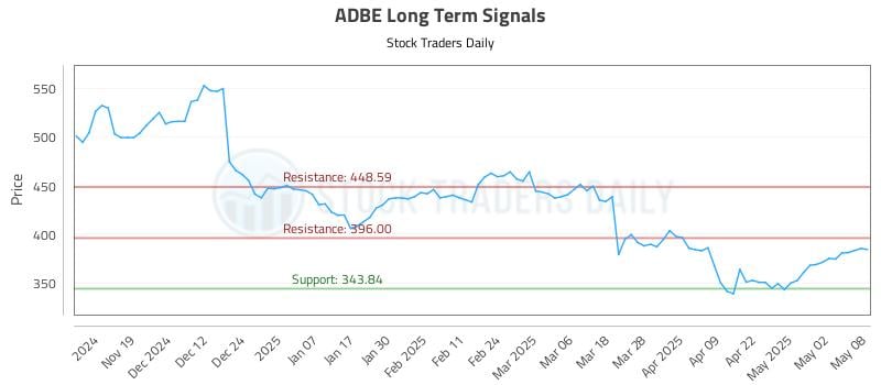 ADBE Long Term Analysis for May 9 2025
