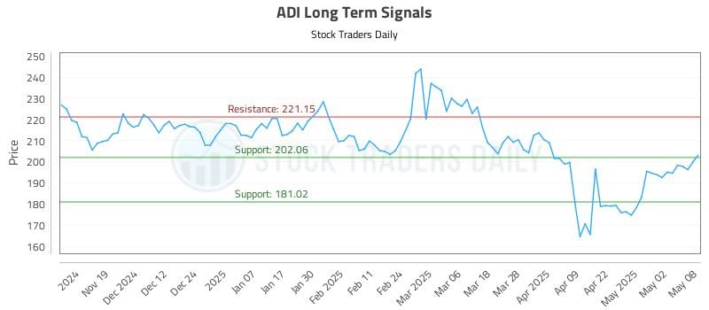 ADI Long Term Analysis for May 9 2025 ADI Long Term Analysis for May 9 2025