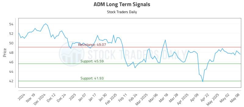ADM Long Term Analysis for May 9 2025 ADM Long Term Analysis for May 9 2025