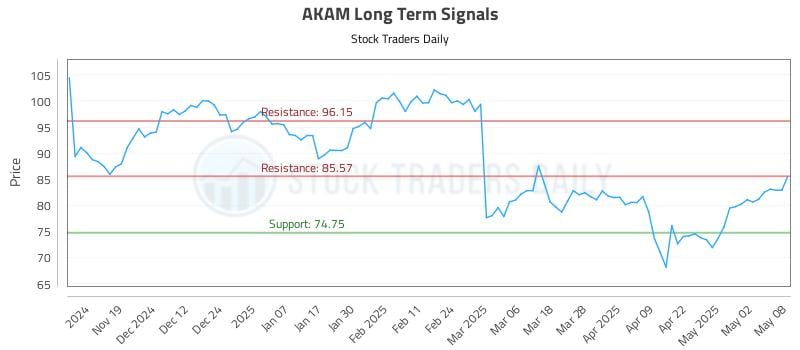 AKAM Long Term Analysis for May 9 2025 AKAM Long Term Analysis for May 9 2025