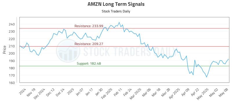AMZN Long Term Analysis for May 9 2025 AMZN Long Term Analysis for May 9 2025