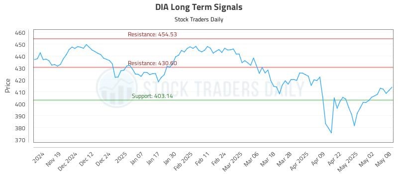 DIA Long Term Analysis for May 9 2025