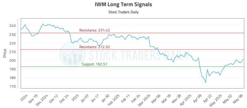 IWM Long Term Analysis for May 9 2025 IWM Long Term Analysis for May 9 2025