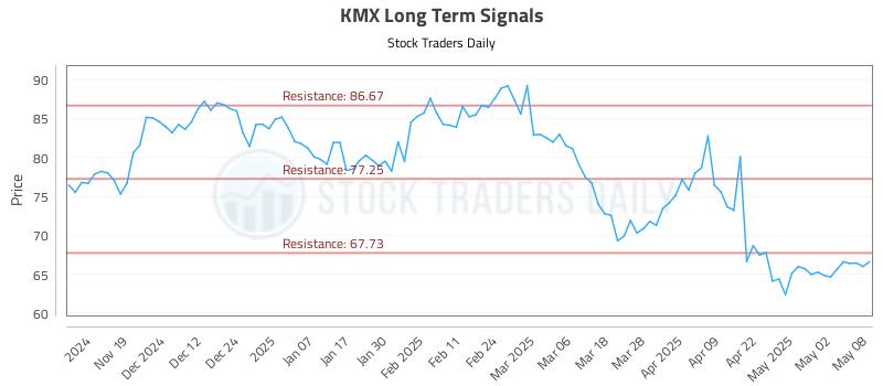 KMX Long Term Analysis for May 9 2025 KMX Long Term Analysis for May 9 2025