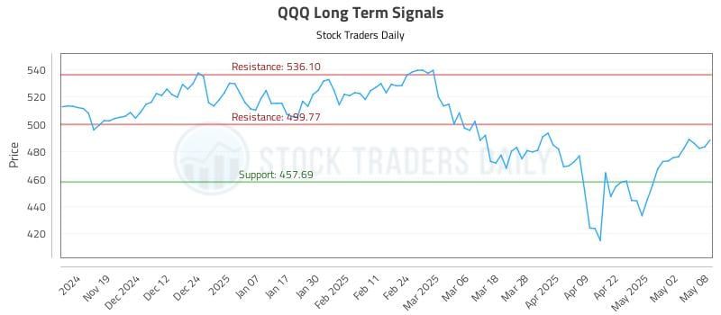 QQQ Long Term Analysis for May 9 2025 QQQ Long Term Analysis for May 9 2025