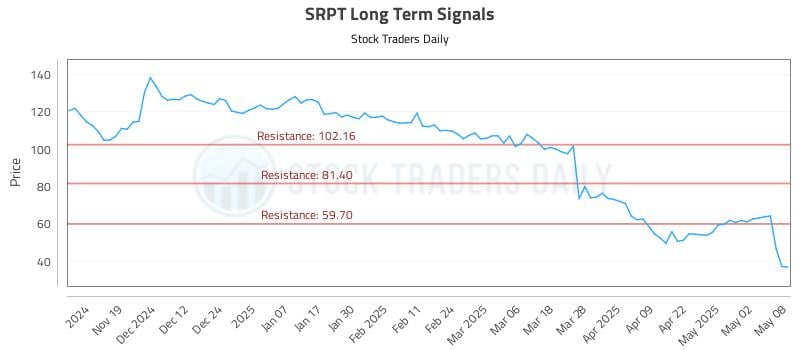 SRPT Long Term Analysis for May 9 2025 SRPT Long Term Analysis for May 9 2025