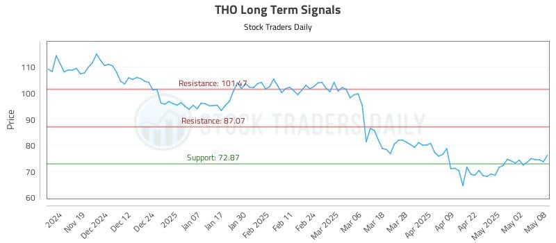 THO Long Term Analysis for May 9 2025 THO Long Term Analysis for May 9 2025