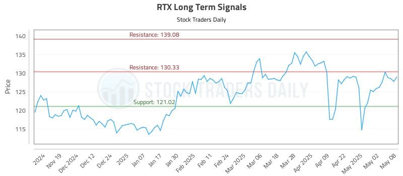 RTX Long Term Analysis for May 9 2025