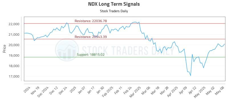 NDX Long Term Analysis for May 9 2025 NDX Long Term Analysis for May 9 2025