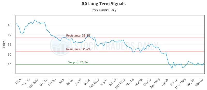 AA Long Term Analysis for May 9 2025 AA Long Term Analysis for May 9 2025