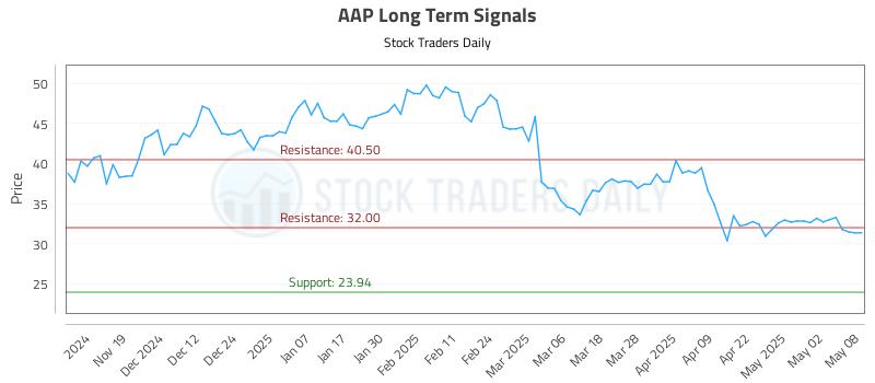 AAP Long Term Analysis for May 9 2025 AAP Long Term Analysis for May 9 2025