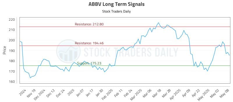 ABBV Long Term Analysis for May 9 2025 ABBV Long Term Analysis for May 9 2025