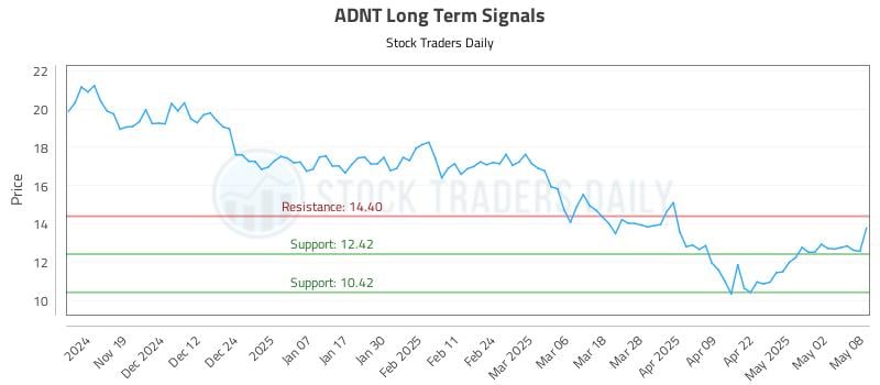 ADNT Long Term Analysis for May 9 2025