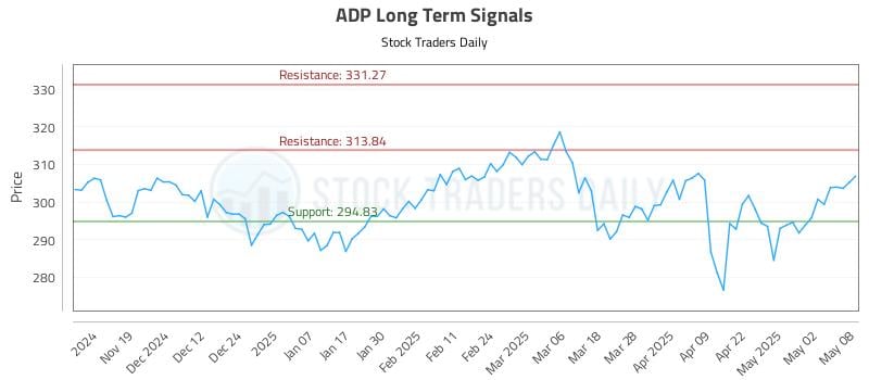 ADP Long Term Analysis for May 9 2025