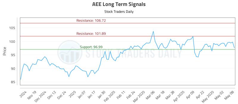 AEE Long Term Analysis for May 9 2025