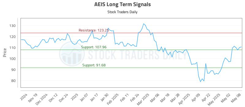 AEIS Long Term Analysis for May 9 2025