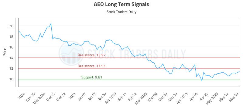 AEO Long Term Analysis for May 9 2025 AEO Long Term Analysis for May 9 2025