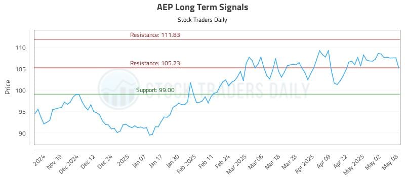 AEP Long Term Analysis for May 9 2025 AEP Long Term Analysis for May 9 2025
