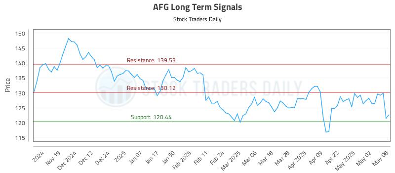 AFG Long Term Analysis for May 9 2025 AFG Long Term Analysis for May 9 2025