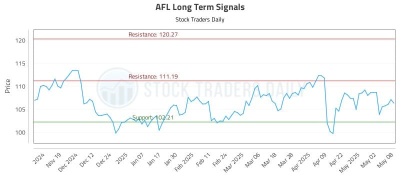 AFL Long Term Analysis for May 9 2025 AFL Long Term Analysis for May 9 2025