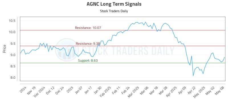 AGNC Long Term Analysis for May 9 2025 AGNC Long Term Analysis for May 9 2025